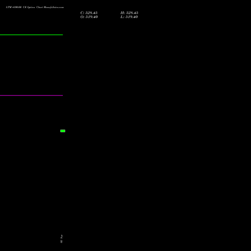 LTM 4100.00 CE (CALL) 27 October 2026 options price chart analysis Ltimindtree Limited 