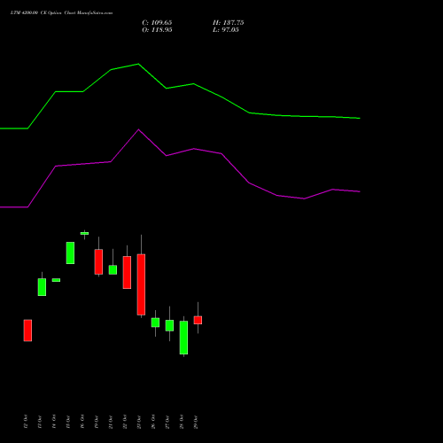 LTM 4200.00 CE (CALL) 23 November 2026 options price chart analysis Ltimindtree Limited 