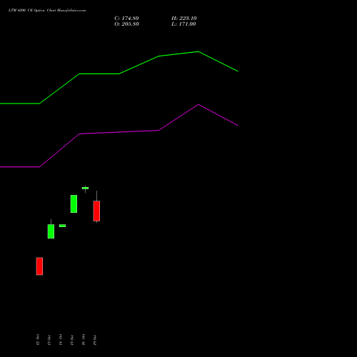 LTM 4200 CE (CALL) 23 November 2026 options price chart analysis Ltimindtree Limited 