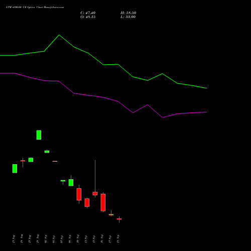 LTM 4300.00 CE (CALL) 29 September 2026 options price chart analysis Ltimindtree Limited 