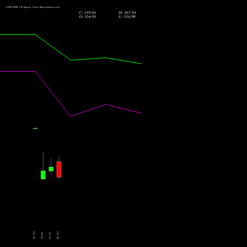 LTM 4300 CE (CALL) 23 November 2026 options price chart analysis Ltimindtree Limited 