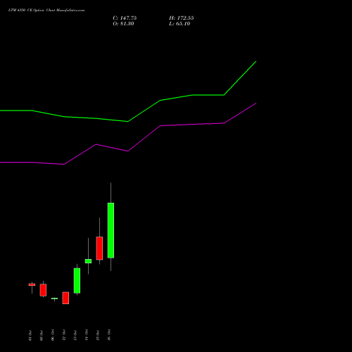 LTM 4350 CE (CALL) 27 October 2026 options price chart analysis Ltimindtree Limited 