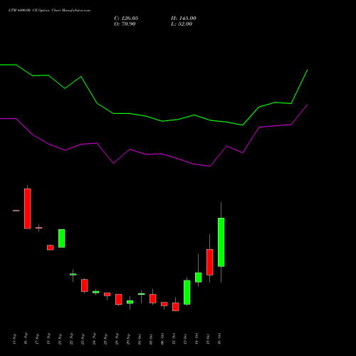 LTM 4400.00 CE (CALL) 27 October 2026 options price chart analysis Ltimindtree Limited 