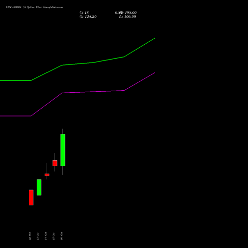 LTM 4400.00 CE (CALL) 23 November 2026 options price chart analysis Ltimindtree Limited 
