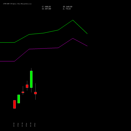 LTM 4400 CE (CALL) 23 November 2026 options price chart analysis Ltimindtree Limited 