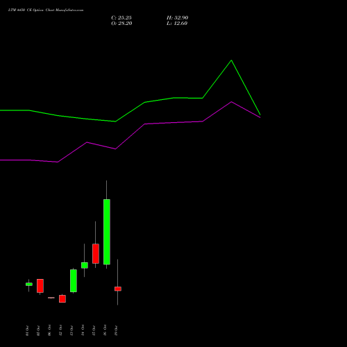 LTM 4450 CE (CALL) 27 October 2026 options price chart analysis Ltimindtree Limited 