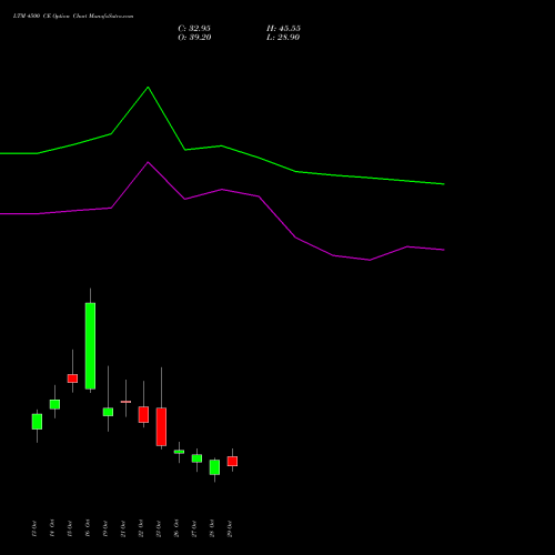 LTM 4500 CE (CALL) 23 November 2026 options price chart analysis Ltimindtree Limited 