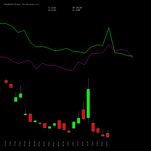LTM 4600.00 CE (CALL) 27 October 2026 options price chart analysis Ltimindtree Limited 