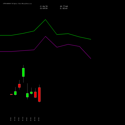 LTM 4600.00 CE (CALL) 23 November 2026 options price chart analysis Ltimindtree Limited 