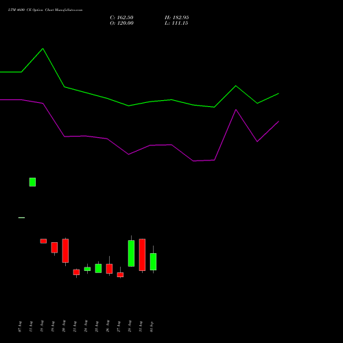 LTM 4600 CE (CALL) 29 September 2026 options price chart analysis Ltimindtree Limited 