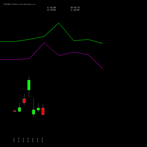 LTM 4600 CE (CALL) 23 November 2026 options price chart analysis Ltimindtree Limited 
