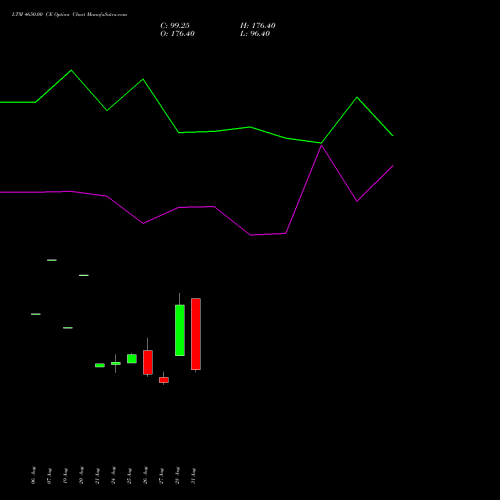 LTM 4650.00 CE (CALL) 29 September 2026 options price chart analysis Ltimindtree Limited 