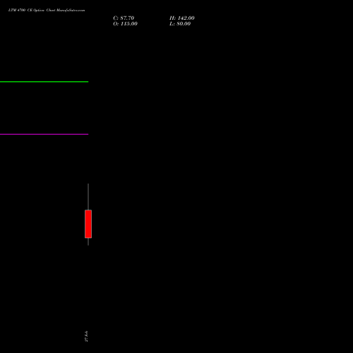 LTM 4700 CE (CALL) 30 March 2026 options price chart analysis Ltimindtree Limited 