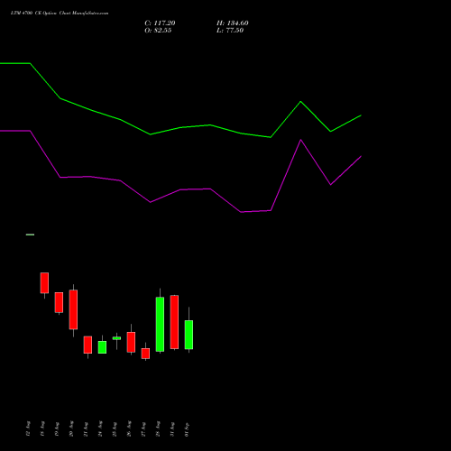 LTM 4700 CE (CALL) 29 September 2026 options price chart analysis Ltimindtree Limited 