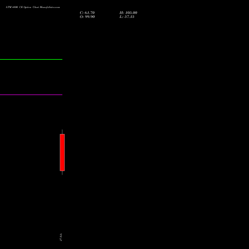 LTM 4800 CE (CALL) 30 March 2026 options price chart analysis Ltimindtree Limited 