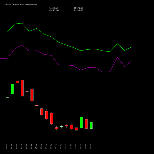 LTM 4800 CE (CALL) 29 September 2026 options price chart analysis Ltimindtree Limited 