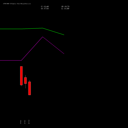 LTM 5000 CE (CALL) 23 November 2026 options price chart analysis Ltimindtree Limited 