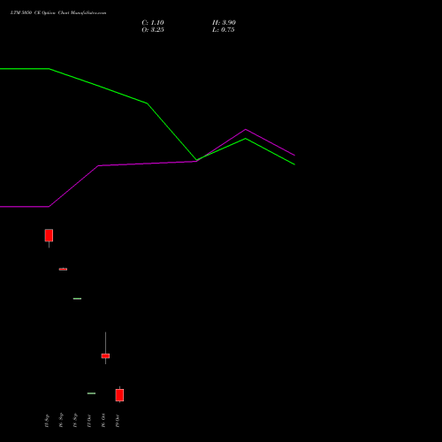 LTM 5050 CE (CALL) 27 October 2026 options price chart analysis Ltimindtree Limited 