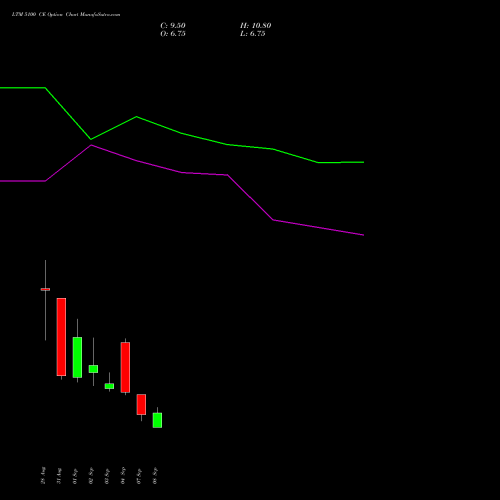 LTM 5100 CE (CALL) 29 September 2026 options price chart analysis Ltimindtree Limited 