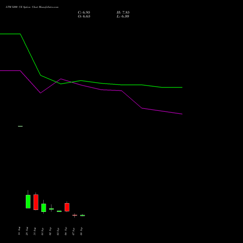 LTM 5200 CE (CALL) 29 September 2026 options price chart analysis Ltimindtree Limited 