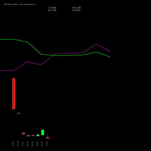 LTM 5200 CE (CALL) 27 October 2026 options price chart analysis Ltimindtree Limited 