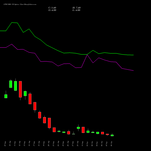 LTM 5300 CE (CALL) 29 September 2026 options price chart analysis Ltimindtree Limited 