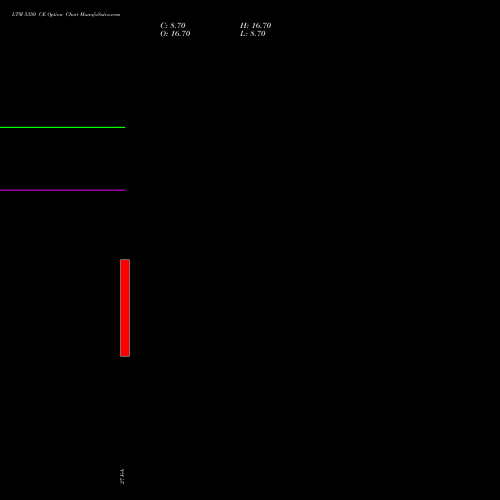 LTM 5350 CE (CALL) 30 March 2026 options price chart analysis Ltimindtree Limited 