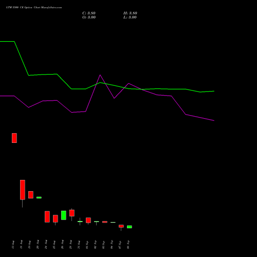 LTM 5500 CE (CALL) 29 September 2026 options price chart analysis Ltimindtree Limited 
