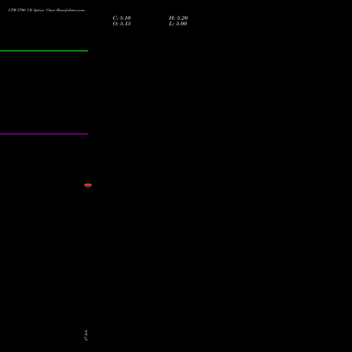 LTM 5700 CE (CALL) 30 March 2026 options price chart analysis Ltimindtree Limited 