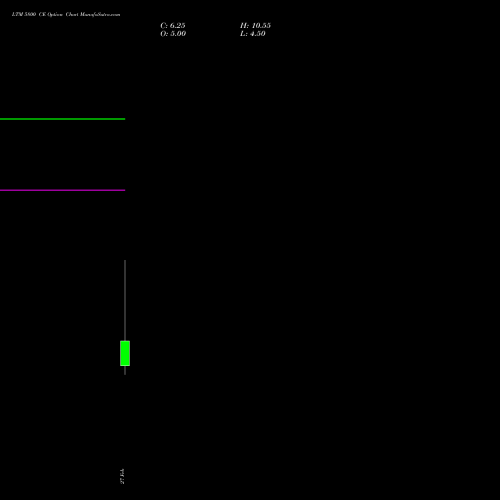 LTM 5800 CE (CALL) 30 March 2026 options price chart analysis Ltimindtree Limited 