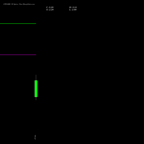 LTM 6000 CE (CALL) 30 March 2026 options price chart analysis Ltimindtree Limited 