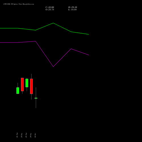 LTM 3500 PE (PUT) 27 October 2026 options price chart analysis Ltimindtree Limited 