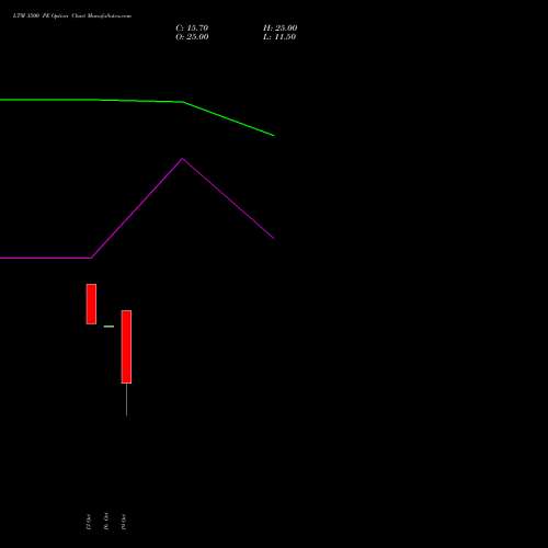 LTM 3500 PE (PUT) 23 November 2026 options price chart analysis Ltimindtree Limited 