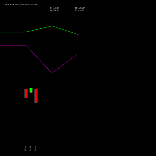 LTM 3650 PE (PUT) 27 October 2026 options price chart analysis Ltimindtree Limited 