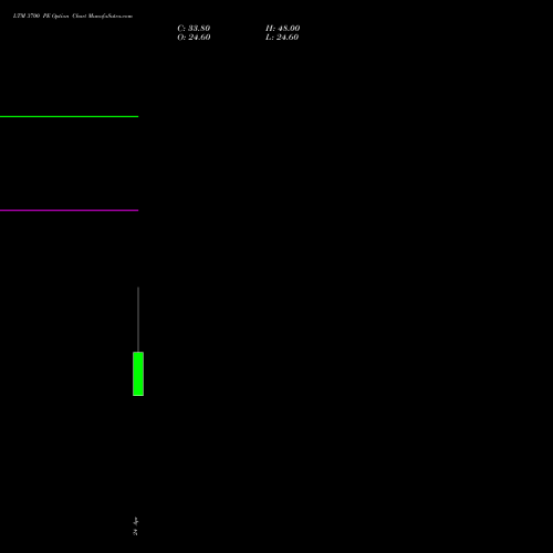LTM 3700 PE (PUT) 26 May 2026 options price chart analysis Ltimindtree Limited 