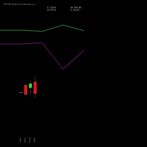 LTM 3750 PE (PUT) 27 October 2026 options price chart analysis Ltimindtree Limited 