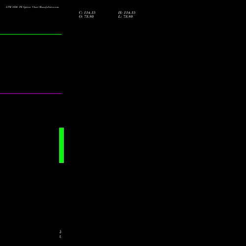 LTM 3800 PE (PUT) 30 June 2026 options price chart analysis Ltimindtree Limited 