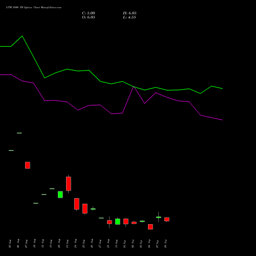 LTM 3800 PE (PUT) 29 September 2026 options price chart analysis Ltimindtree Limited 