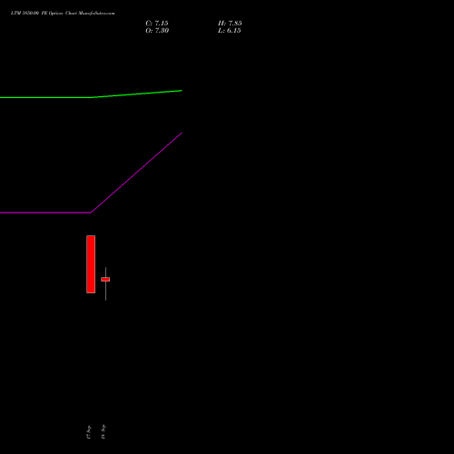 LTM 3850.00 PE (PUT) 29 September 2026 options price chart analysis Ltimindtree Limited 