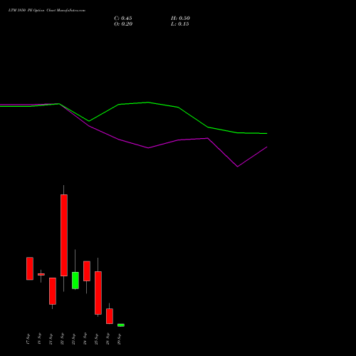 LTM 3850 PE (PUT) 29 September 2026 options price chart analysis Ltimindtree Limited 