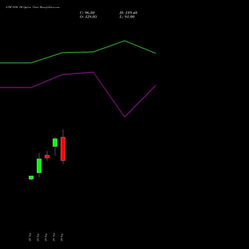 LTM 3850 PE (PUT) 27 October 2026 options price chart analysis Ltimindtree Limited 