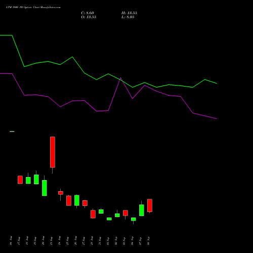 LTM 3900 PE (PUT) 29 September 2026 options price chart analysis Ltimindtree Limited 
