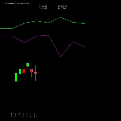 LTM 3950 PE (PUT) 27 October 2026 options price chart analysis Ltimindtree Limited 