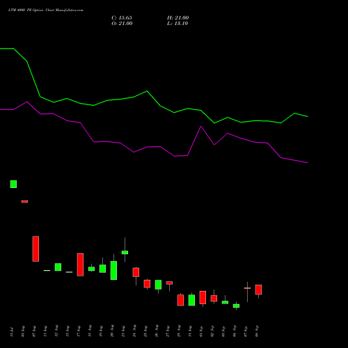 LTM 4000 PE (PUT) 29 September 2026 options price chart analysis Ltimindtree Limited 