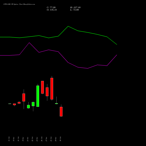 LTM 4100 PE (PUT) 23 November 2026 options price chart analysis Ltimindtree Limited 