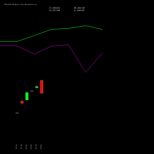 LTM 4150 PE (PUT) 27 October 2026 options price chart analysis Ltimindtree Limited 