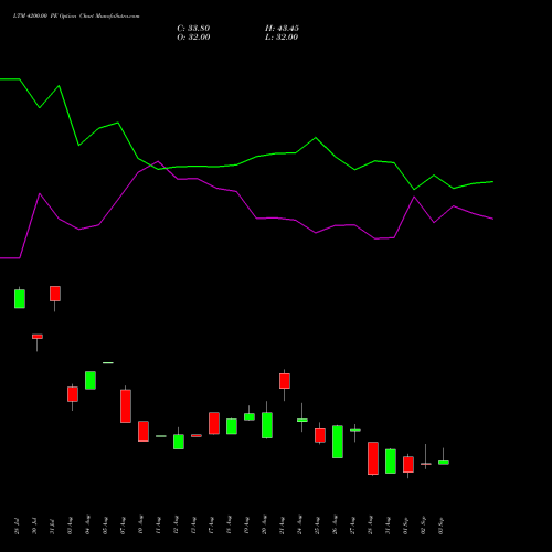 LTM 4200.00 PE (PUT) 29 September 2026 options price chart analysis Ltimindtree Limited 