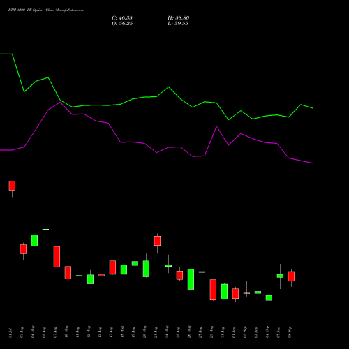 LTM 4200 PE (PUT) 29 September 2026 options price chart analysis Ltimindtree Limited 