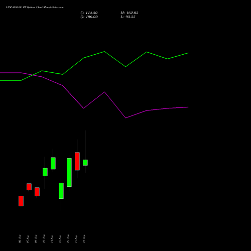 LTM 4250.00 PE (PUT) 29 September 2026 options price chart analysis Ltimindtree Limited 