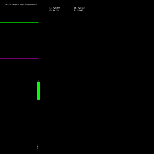 LTM 4350 PE (PUT) 30 March 2026 options price chart analysis Ltimindtree Limited 